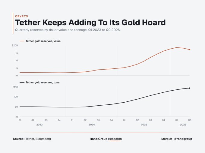 This chart titled "Tether Keeps Adding To Its Gold Hoard" displays Tether's quarterly gold reserves by dollar value (orange line) and tonnage (black line) from Q1 2023 to Q2 2026, showing dramatic growth from roughly $2B/50 tons in early 2023 to approximately $17B/150 tons by Q2 2026—illustrating the aggressive accumulation of physical gold that prompted the post's reaction to Tether's seemingly insatiable gold-buying mission.