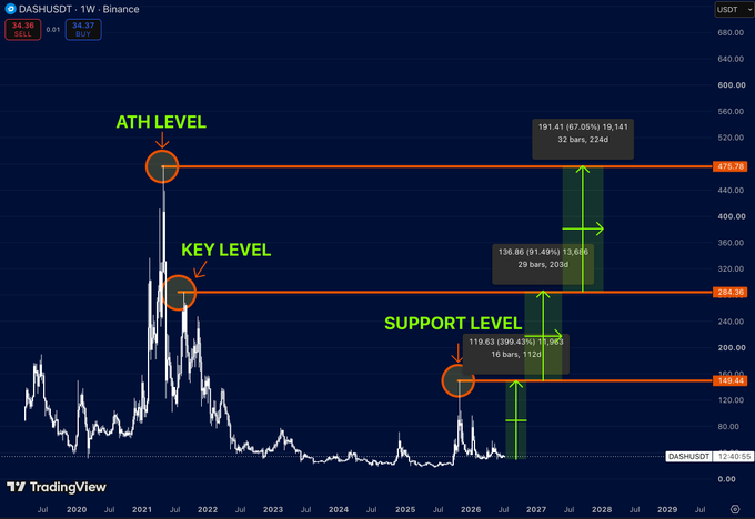 A TradingView candlestick chart for DASHUSDT on Binance, highlighting 'ATH LEVEL', 'KEY LEVEL', and 'SUPPORT LEVEL' with orange horizontal lines and target price projections.