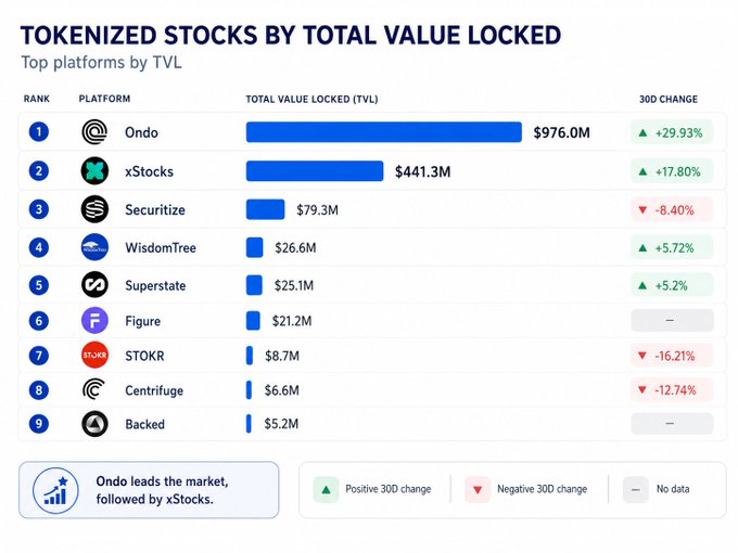 A chart or graph displaying tokenized stocks by total value locked, showing different tokens and their values at varying time points. The most popular tokens are Ripple and XMR. The total value locked has shown an increase over time with Ripple being one of the largest tokens.