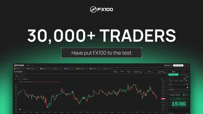 A promotional graphic for FX100 stating '30,000+ TRADERS Have put FX100 to the test', showing a cryptocurrency or trading chart interface for ETH/USD with a countdown timer displaying 15:00.