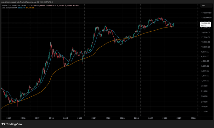 A TradingView financial chart comparing Bitcoin (U.S. Dollar INDEX 75,692.83) to the S&P 500 from 2015 to 2028, showing both assets trending upward over time.