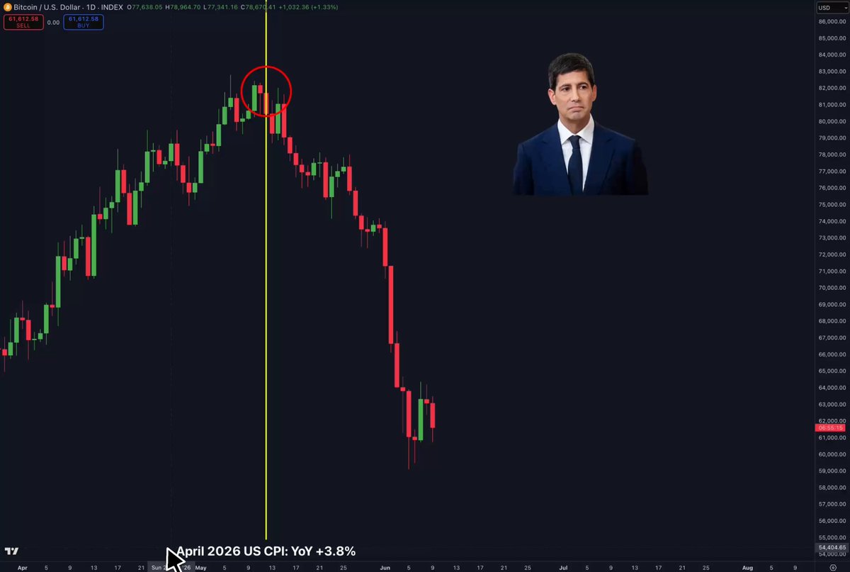 The image shows a live trading chart displaying fluctuations of Bitcoin prices over time, with one of the Bitcoin exchanges showing its price dropping by -27.74%. This decline might be due to weak data or a market sentiment change. The post also provides an analysis about the Bitcoin's position in terms of a US CPI (Consumer Price Index) and forecasts for future Bitcoin prices based on this index. The chart indicates that the Bitcoin price has gone from $82K to $60K over three weeks, which suggests significant market fluctuations and potential concerns related to the value of Bitcoin compared to the CPI.