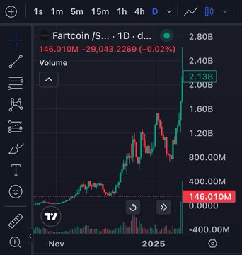 The provided chart shows Fartcoin's impressive market cap growth from $200M to over $2B. This visual illustrates the initial success of the first meme coin listed on Hyperliquid spot, setting the stage for ANSEM, the second.