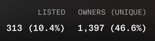 The image displays two metrics: "LISTED 313 (10.4%)" and "OWNERS (UNIQUE) 1,397 (46.6%)", suggesting NFT collection statistics on a marketplace, which aligns with the post's messaging about an upcoming project ("dc verification soon") building momentum despite a down market.