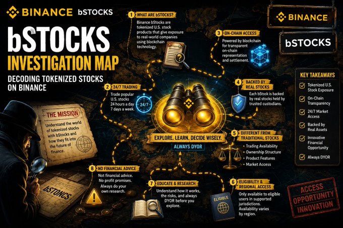 An infographic titled 'BINANCE bSTOCKS INVESTIGATION MAP - DECODING TOKENIZED STOCKS ON BINANCE' explaining tokenized U.S. stocks, 24/7 trading, on-chain access, real assets backing, and key takeaways with a detective/magnifying glass theme.