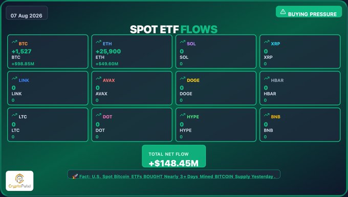 A dark-themed dashboard titled "SPOT ETF FLOWS" dated 07 Aug 2026 displays a "BUYING PRESSURE" indicator and twelve ticker cards (BTC, ETH, SOL, XRP, LINK, AVAX, DOGE, HBAR, LTC, DOT, HYPE, BNB), with BTC showing +1,527 ($98.85M) and ETH showing +25,900 ($49.60M) while the rest register zero flows, culminating in a "TOTAL NET FLOW +$148.45M" banner alongside a CryptoPatel logo and footnote noting U.S. Spot Bitcoin ETFs bought nearly 3x days of mined BTC supply.