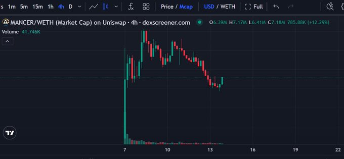 A TradingView candlestick chart shows $MANCER/WETH on Uniswap with a 24-hour volume of 41.76K, displaying a sharp initial spike followed by a downtrend and a recent small green candle signaling potential reversal, supporting the post's bullish sentiment about entering the token.