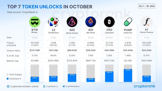 The infographic displays the top 7 token unlocks scheduled for October (Oct 1-30, 2026), led by BTW (Bitwies) unlocking 101.62M tokens valued at $137.7M (3.75% of market cap), followed by 2Z ($105.54M), AKE ($66.93M), ADI ($58.03M), ZRO ($40.58M), PUMP ($35.95M), and FF ($25.93M), collectively totaling $470.66M as highlighted in the accompanying post.