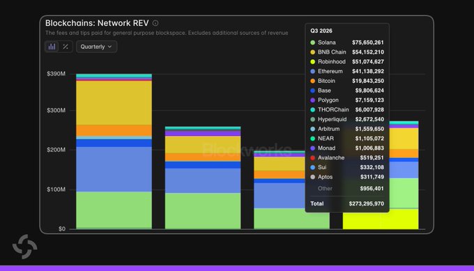 The image is a stacked bar chart titled "Blockchains: Network REV" showing quarterly fees and tips for general purpose chains, with a Q3 2026 breakdown listing Solana at the top with $75,650,261 in revenue, ahead of BNB Chain ($54,152,210) and Robinhood ($51,074,627), totaling $273,295,970. This visually supports the post's claim that Solana ranked #1 among all L1 and L2 chains in Network Revenue for Q3 2026.