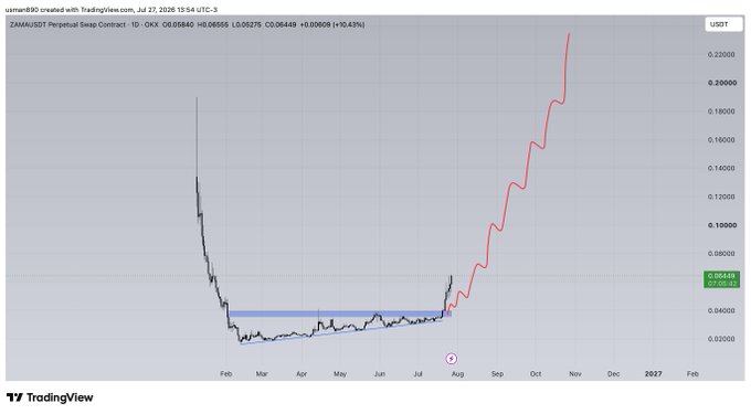 A TradingView chart shows ZAMA/USDT (Perpetual Swap Contract on OKX) with a 1D timeframe, displaying a dramatic price action where the token initially dropped to around 0.04 in early 2026, consolidated sideways for several months, then surged from July onward to reach approximately 0.20 by November 2026 — visually confirming the "woahhhhhh" reaction to its explosive ~400% rally from the bottom.