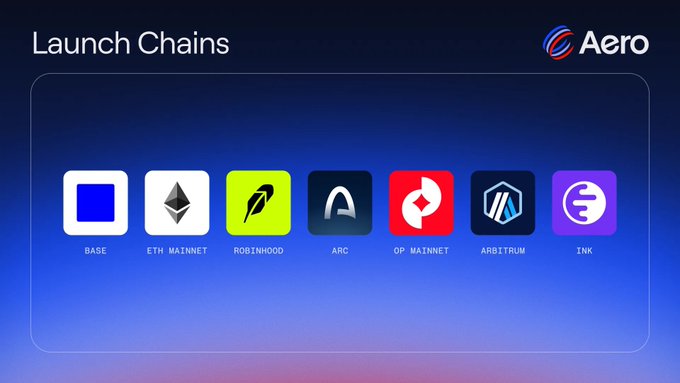 A graphic for Aero listing its "Launch Chains": BASE, ETH MAINNET, ROBINHOOD, ARC, OP MAINNET, ARBITRUM, and INK.