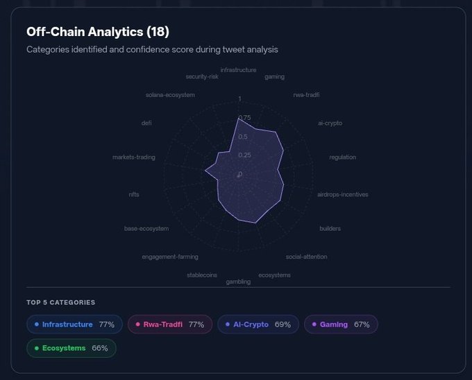 An 'Off-Chain Analytics (18)' radar chart displaying categories and confidence scores from tweet analysis, with the top 5 categories being Infrastructure (77%), Rwa-Tradfi (77%), AI-Crypto (69%), Gaming (67%), and Ecosystems (66%).