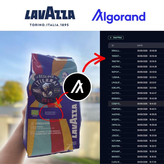 The image shows a hand holding up a bag of coffee beans against a backdrop of a computer screen displaying information about the coffee bean market. The text on the screen indicates that there has been a huge wave of activity on Algorand, with 20M+ kg of coffee cherries being traced on-chain. This suggests that the coffee industry is experiencing significant growth and demand for coffee beans in the region.