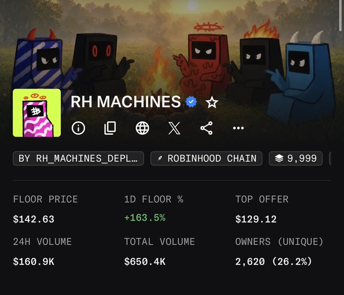 The image shows a marketplace listing for the "RH MACHINES" NFT collection with a verified checkmark, displaying a floor price of $142.63 (+163.5% in 24 hours), 24H volume of $160.9K, total volume of $650.4K, and 2,620 unique owners (26.2% of supply) on the Robinhood Chain, with the post highlighting the rapid floor price surge from $0 to $142 in 3 days amid heavy trading activity.