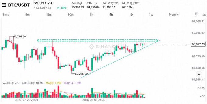 A Binance BTC/USDT 4-hour candlestick chart shows Bitcoin trading at $65,017.73 (+1.18%), with price consolidating in an ascending triangle pattern between support near $62,275 and resistance at $65,744.60, while 24h volume sits at 11,803.17 BTC and 766.29M USDT. The visual reinforces the post's thesis of tightening price compression ahead of a potential breakout toward $66K–$67K or a breakdown toward $63K.