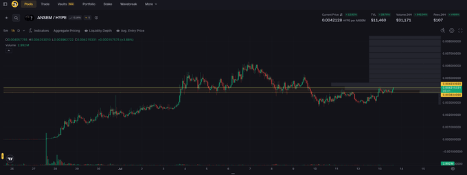 A trading chart for the ANSEM/HYPE pair on Hyperliquid shows the token surging roughly 87% to around $0.00422 before declining, with a brief pool spike visible on the left side. The chart illustrates the unusual trading activity referenced in the post about someone creating an unexpected ANSEM/HYPE liquidity pool on Orca via Solana.