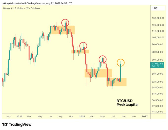 A TradingView weekly chart of Bitcoin (BTC/USD) on Coinbase shows price at $77,022.66, with circled resistance zones near $120,000, $96,000, and $80,000, illustrating the overextended rally toward major confluent resistance mentioned in the post.
