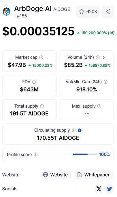 ArbDoge AI (AIDOGE) cryptocurrency token #155 listing, showing a price of $0.00035125 with a 150,200,000% 1d increase, market cap of $47.9B, and 24h volume of $85.2B.
