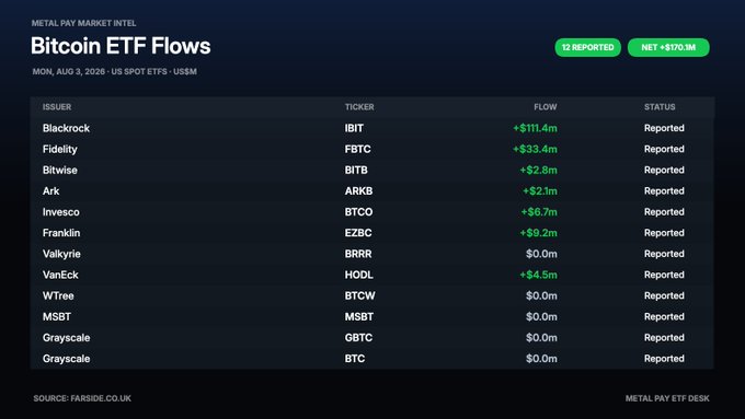 A dark-themed Bitcoin ETF Flows dashboard dated Monday August 3, 2026 shows positive flows for Blackrock IBIT (+$111.4m), Fidelity FBTC (+$33.4m), and others, with a NET of +$170.3M.