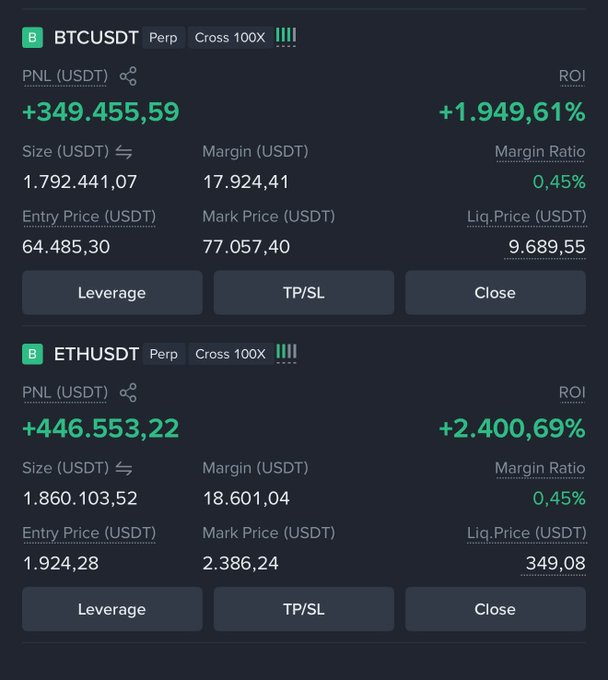 A cryptocurrency trading interface showing two perpetual futures positions: BTCUSDT with a PNL of +349,455.59 USDT and ROI of +1,949.61%, and ETHUSDT with a PNL of +446,553.22 USDT and ROI of +2,400.69%, both with 100x cross leverage.