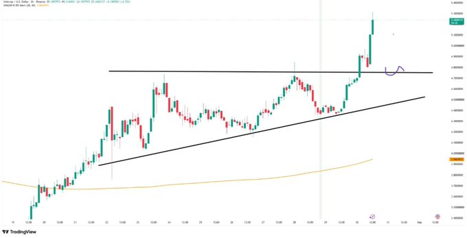 A TradingView candlestick chart of UNI/USD with an ascending trendline, horizontal resistance near $5.90, and a purple arrow highlighting a potential pullback to retest the breakout level, supporting the analysis of a cooldown before the next leg up.