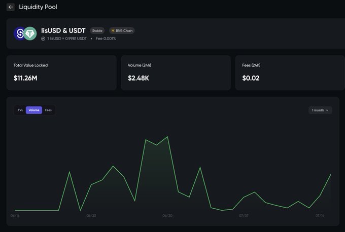 A screenshot of a Liquidity Pool dashboard showing a lisUSD & USDT stable pair on INJI Chain, with a Total Value Locked of $11.26M, 24-hour volume of $2.48K, and fees of $0.02, along with a 1-month volume chart.