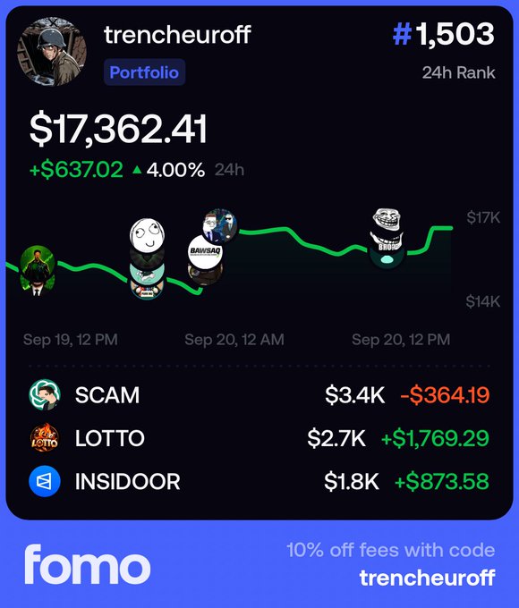A Fomo platform screenshot shows a portfolio for user "trencheuroff" valued at $17,362.41 (up 4.00% in 24h), ranked #1,503, with holdings in SCAM ($3.4K, down), LOTTO ($2.7K), and INSIDOOR ($1.8K).