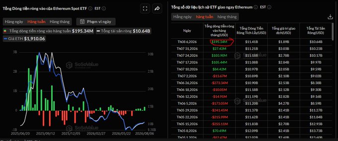 A financial dashboard showing Ethereum Spot ETF total net inflows of $195.34M and total net assets of $10.64B, with the ETH ETF price at $1,910.06 and a table of daily inflows including a $307.42M inflow on 06/04/2024.