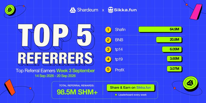 The image is a promotional graphic from Shardeum x Sikka.fun displaying the "Top 5 Referrers" leaderboard for Week 3 September (14–20 Sep 2026), ranking Shafin (64.9M), BNB (20.8M), tp14 (6.05M), tp19 (3.65M), and ProfX (3.07M) with a total of 98.5M+ SHM in referral rewards, directly visualizing the post's weekly leaderboard results.
