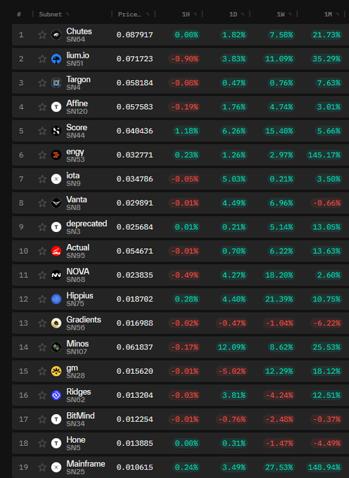 A dark-themed cryptocurrency subnet leaderboard showing various projects including Chutes, lumio, Targon, Afline, Score, engy, and others with their prices and percentage changes over 1H, 1D, and 1W timeframes.