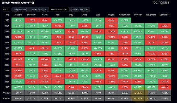 A Coinglass heatmap showing Bitcoin's monthly returns from 2013-2025 reveals that October averages +21.89% (with a median of +21.20%), making it historically the strongest month for BTC, supporting the "Uptober" bullish narrative referenced in the post.