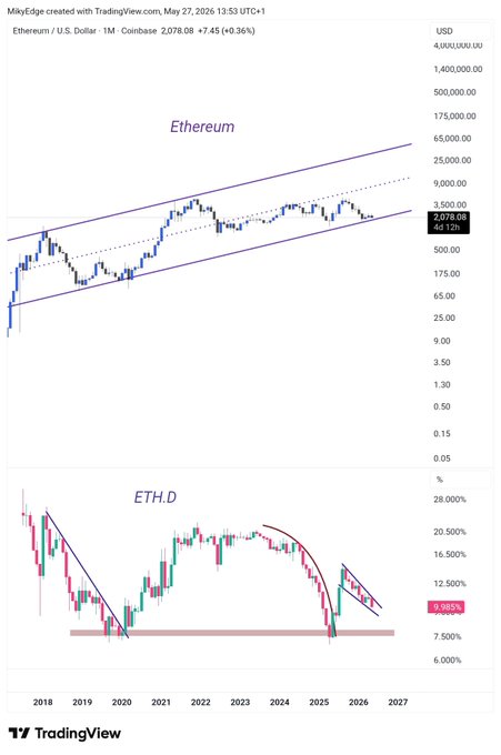 The image shows a screenshot of a chart titled "ETH DANGER", with the date "May 29, 2013" labeled at the top left corner, and the price range for the stock as shown below: "$9k - $12k". The chart also displays an overlay indicating that the currency was trading below its target.