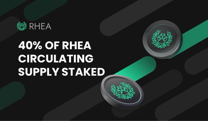 A promotional graphic for the RHEA cryptocurrency, featuring the RHEA logo alongside two stylized coin designs, with the headline "40% OF RHEA CIRCULATING SUPPLY STAKED" — visually emphasizing the milestone highlighted in the post about nearly half of RHEA's circulating supply being locked into staking.