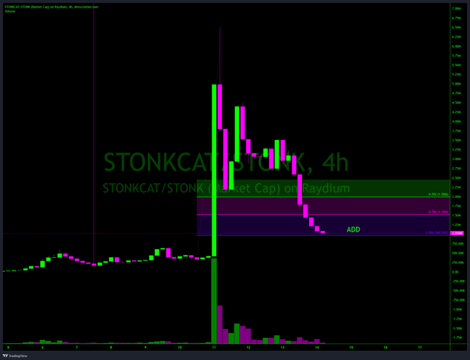 A TradingView candlestick chart for STONKCAT/STONK on Raydium in a 4-hour timeframe, showing a sharp price spike followed by a decline, with 'STONKCAT' watermarked in the center.