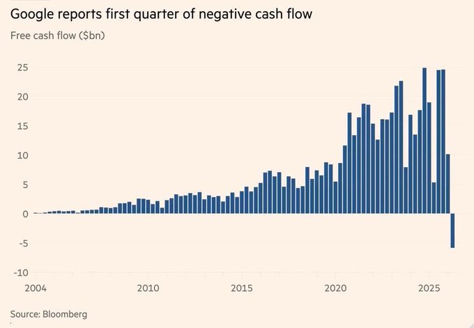 A bar chart titled 'Google reports first quarter of negative cash flow' showing free cash flow in billions from 2004 to 2025, with a notable drop into negative territory at the end, sourced from Bloomberg.