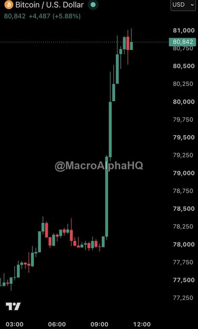 A TradingView candlestick chart for Bitcoin/U.S. Dollar showing a sudden massive vertical spike from around $78,000 to over $81,000, currently priced at $80,842 (+5.88%), watermarked with '@MacroAlphaHQ'.