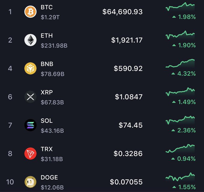 A cryptocurrency market dashboard displays top coins all in the green, including BTC at $64,690.93 (+1.98%), ETH at $1,921.17 (+1.90%), BNB at $590.92 (+4.32%), XRP at $1.0847 (+1.49%), SOL at $74.45 (+2.36%), TRX at $0.3286 (+0.94%), and DOGE at $0.07055 (+1.55%), with BNB leading gains. The image supports the post's call to pass the Clarity Act by visually demonstrating crypto "pumping" across major assets, suggesting bullish momentum that legislative clarity could further amplify.