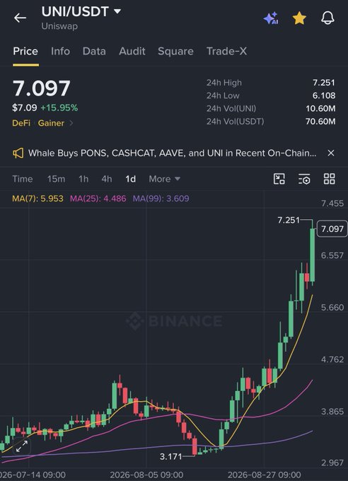 The image shows a Binance chart of UNI/USDT trading at $7.097 with a 15.95% gain, featuring candlestick patterns and moving averages (MA7: 5.953, MA25: 4.486, MA99: 3.609) showing a sharp upward trend after dipping to a low of $3.171, with 24h volume of 70.60M USDT. The chart visually supports the post's claim about UNI's rapid recovery, with the recent breakout approaching the $7.8 resistance level mentioned.