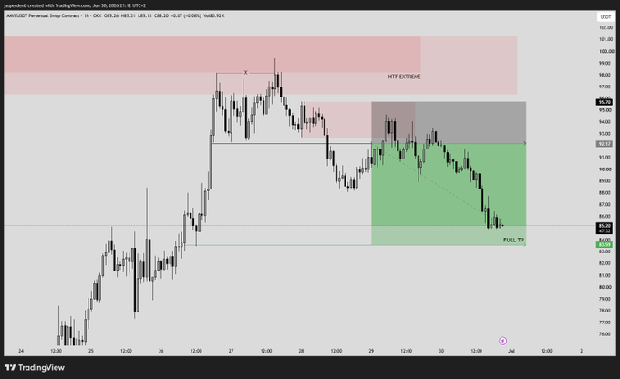 A TradingView chart of ARUSDT Perpetual Swap Contract on Binance with annotated zones labeled 'HYPE EXTREME' in red and 'FULL TP' in green, showing price action between approximately 75-105 USDT.