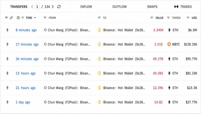 A cryptocurrency transfer tracking interface showing recent outflows from Chun Wang (F2Pool) to a Binance Hot Wallet, with multiple ETH and WBTC transactions totaling millions of dollars.
