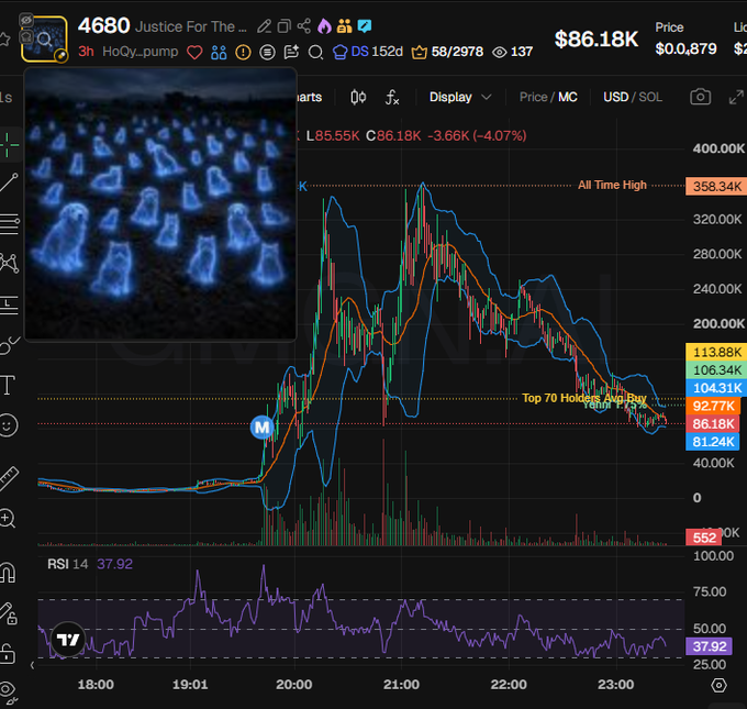 A TradingView chart displays the $4680 (CA HoQytHbvx4Rp1vpTiwzWwGQNq4su32tsfEbBLwHhpump) token "Justice For The..." showing a price of $86.18K with a -4.07% decline, alongside a meme image of glowing ghosts in a graveyard. The chart reveals a dramatic spike to an all-time high of $358.34K before retracing toward the $86.18K low, with the RSI at 37.92 and the token identified as 3 hours old on pump.fun, correlating with the post's analysis of its top holders and CEX cluster concentration.