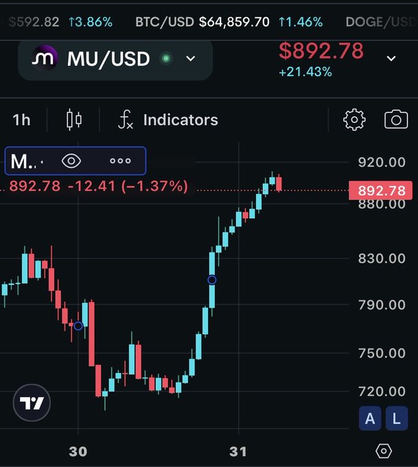 A TradingView candlestick chart of MU/USD (Micron Technology) on a 1-hour timeframe shows a sharp sell-off near $720 followed by a strong rally to $892.78 (+21.43%), illustrating the post's theme of markets liquidating shorts after first clearing out longs. The price action reflects how aggressive upside squeezes can quickly reverse, much like meme coin volatility, before potentially settling into chop.