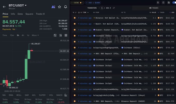 The image displays the BTC/USDT trading page on Binance, showing Bitcoin's price at $84,557.44 with a 5.19% gain, alongside a live transfer feed highlighting large Bitcoin movements from major exchanges like Binance, Kraken, and Coinbase to various wallets—visually corroborating the post's claim of significant whale and institutional accumulation driving Bitcoin toward the $85K milestone.