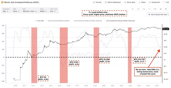 A Bitcoin Net Unrealized Profit/Loss (NUPL) chart from CryptoQuant highlights historical "0-cycle bottom zones" across previous market cycles, showing BTC bottoms at $2 (NUPL -0.58), $182 (NUPL -0.22), $3,206 (NUPL -0.15), and $15,792 (NUPL -0.14), with each cycle producing higher prices and shallower NUPL bottoms. The chart supports the post's analysis that a 1000 EMA of 0.21 is currently falling toward zero, and if it crosses zero, historical pattern suggests lower BTC prices ahead, while an alternative path could indicate the cycle bottom is near BTC's current ~$63K level.