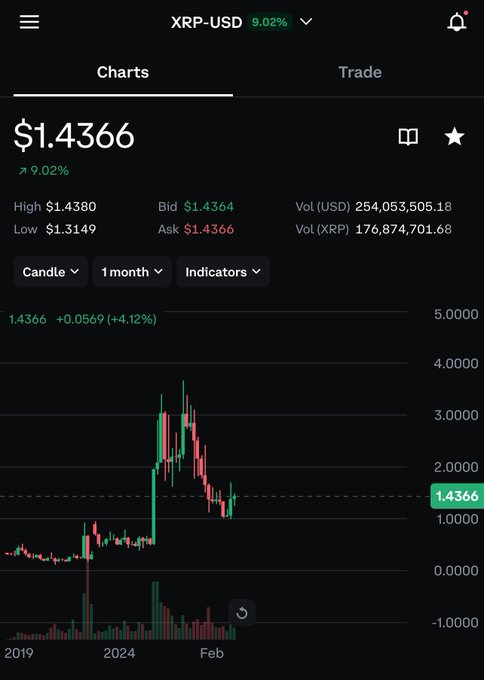 A mobile trading app screenshot showing the XRP-USD chart with a current price of $1.4366 (up 9.02%), displaying a candlestick chart over a 1-month period with high, low, bid, and ask values.