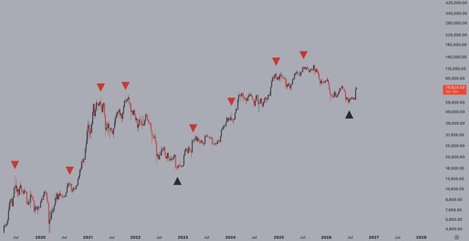 A financial candlestick chart showing price movements from 2020 to 2028 with red downward triangles and black upward triangles marking key trend reversal points, displaying values on a logarithmic scale.