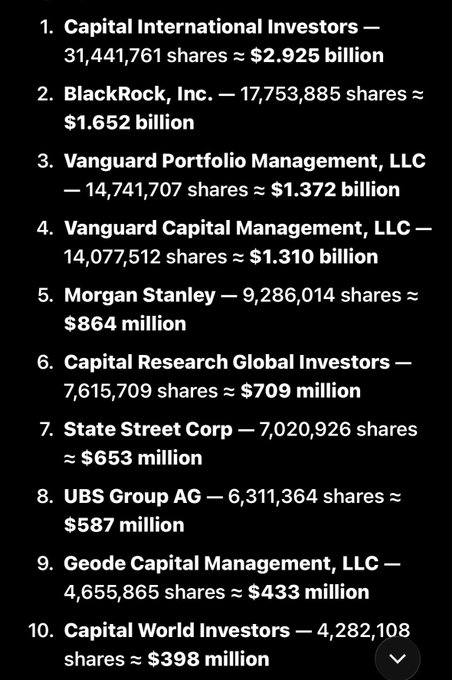 A list of the top 10 institutional investors, ranked from Capital International Investors ($2.925 billion, 31,441,761 shares) at #1 to Capital World Investors ($398 million, 4,282,108 shares) at #10, including BlackRock, Vanguard Portfolio Management, Morgan Stanley, and State Street Corp.
