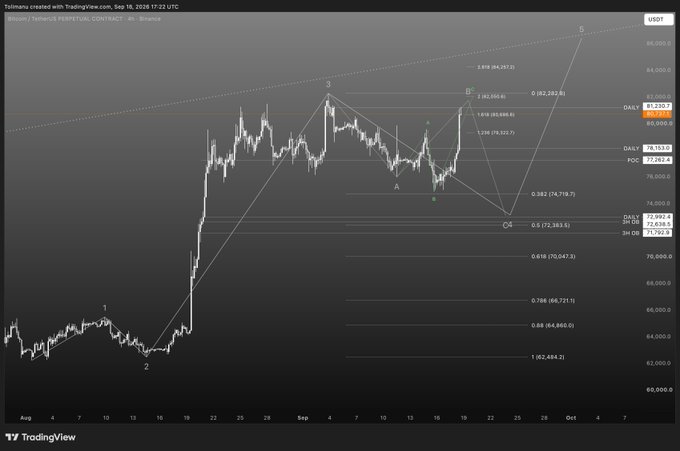 A Bitcoin/USDT 4-hour chart on TradingView displays a wave count analysis with labeled points (1-5, A-B-C) showing a recent pump from the ~$58,000 low, with Fibonacci retracement levels indicating a potential C-wave correction near $74,718.7 before further upside toward the $84,337.5 target.
