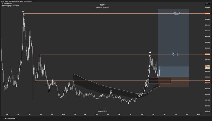 A TradingView chart of the "$PUMP" ticker (U.S. Dollar/Yemen Rial) is annotated with horizontal resistance zones, fib levels, and marked breakout/entry points with circled areas. The technical analysis aligns with the post's commentary, suggesting a long-term bullish setup where the trader is patiently waiting for the breakout to play out.