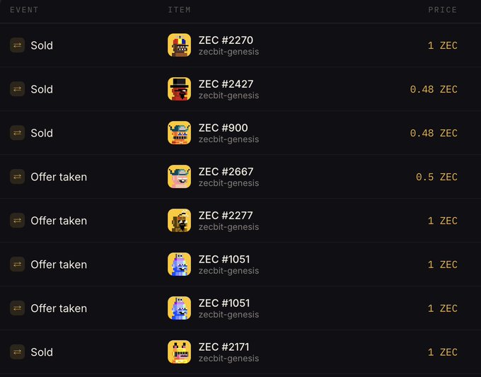A screenshot of a ZEC-bit NFT marketplace transaction history showing eight recent sales from the "zecbit-genesis" collection, with prices ranging from 0.48 to 1 ZEC. Notable transactions include ZEC #2270 and ZEC #2171 selling for 1 ZEC, ZEC #2427 and ZEC #900 selling for 0.48 ZEC, ZEC #2667 taken as an offer at 0.5 ZEC, ZEC #2277 and two ZEC #1051 offers taken at 1 ZEC each, illustrating the poster's point about free mints recently selling for around 1 ZEC (~$1,000) despite some earlier lower-priced exits.